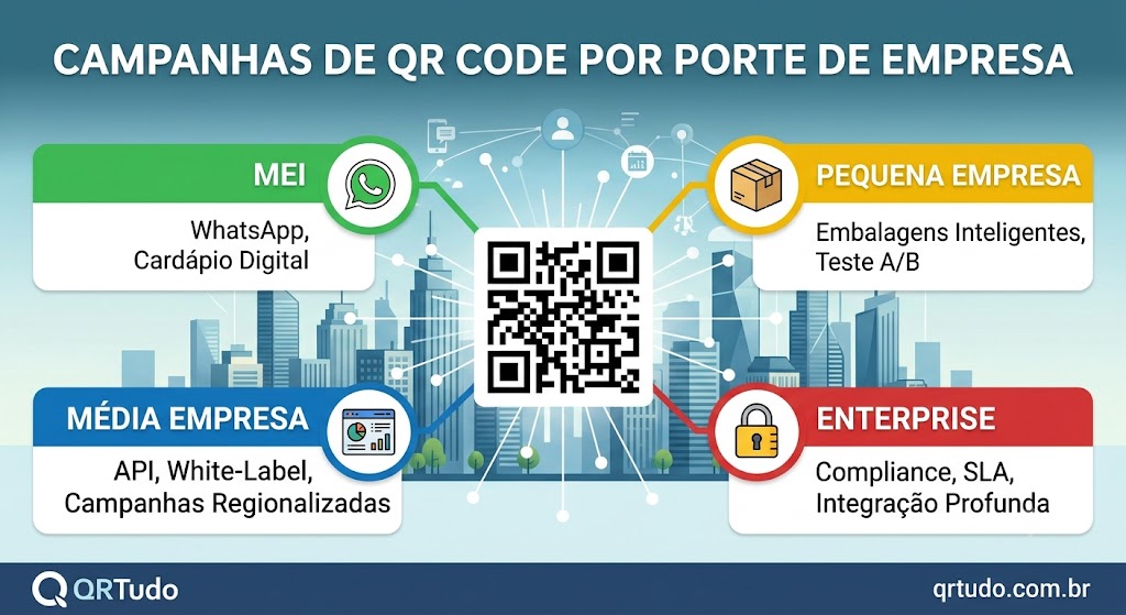 Campanhas de QR Code por Porte de Empresa: Do MEI ao Enterprise